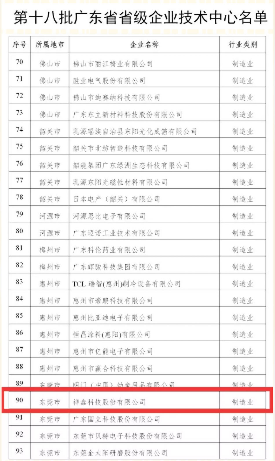 祝賀祥鑫科技被認定于第十八批廣東省省級企業(yè)技術中心